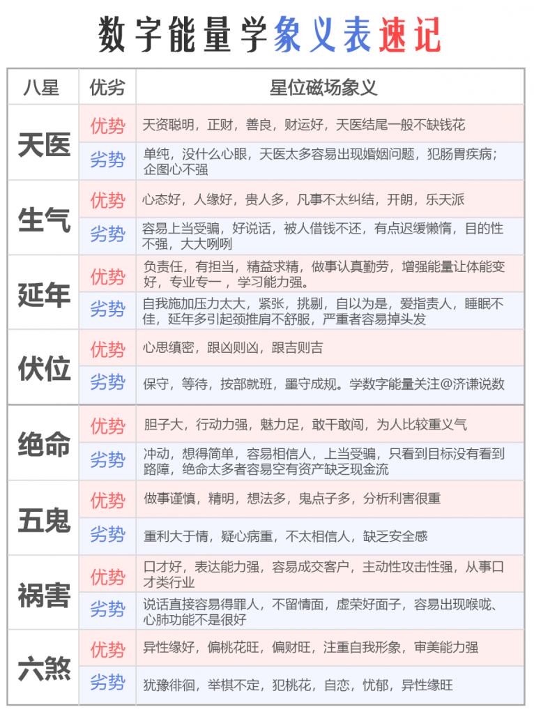 数字能量学象义表速记