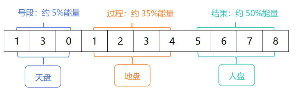 手机号码数字能量